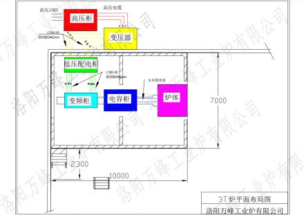 萬峰中頻爐、感應(yīng)爐，變頻柜，低壓配電柜，電容柜，變壓器等設(shè)備如何布局？